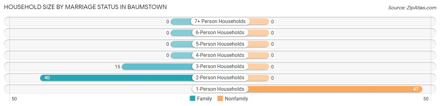 Household Size by Marriage Status in Baumstown