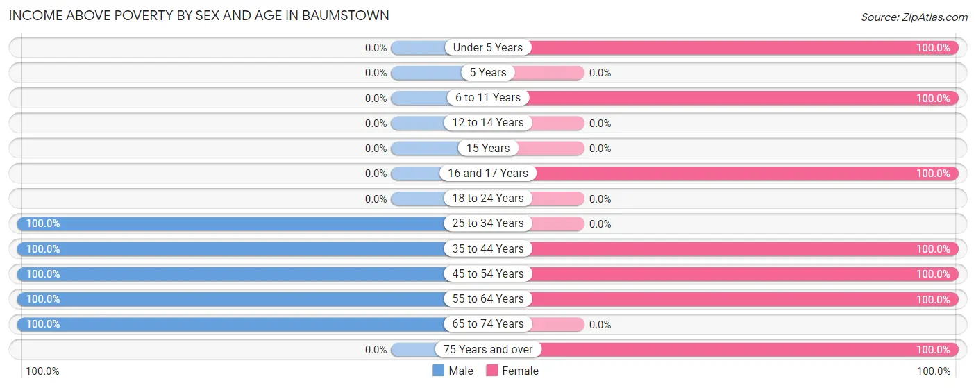 Income Above Poverty by Sex and Age in Baumstown