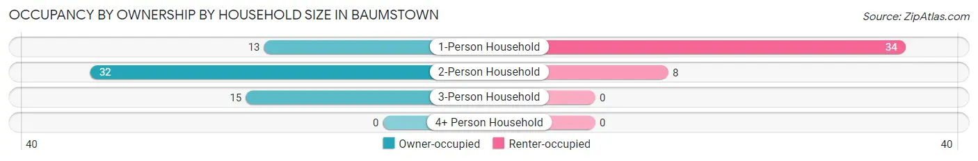 Occupancy by Ownership by Household Size in Baumstown