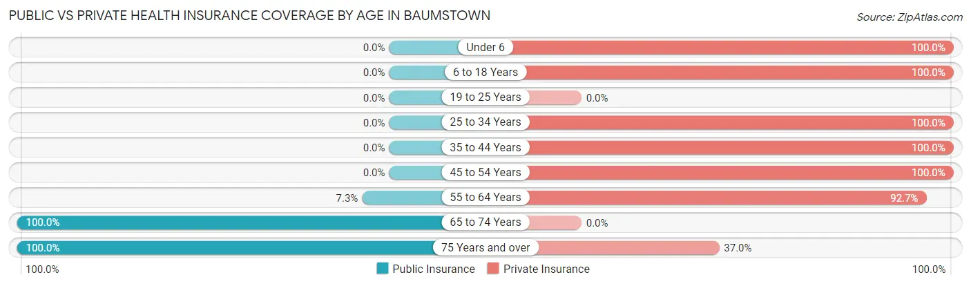 Public vs Private Health Insurance Coverage by Age in Baumstown