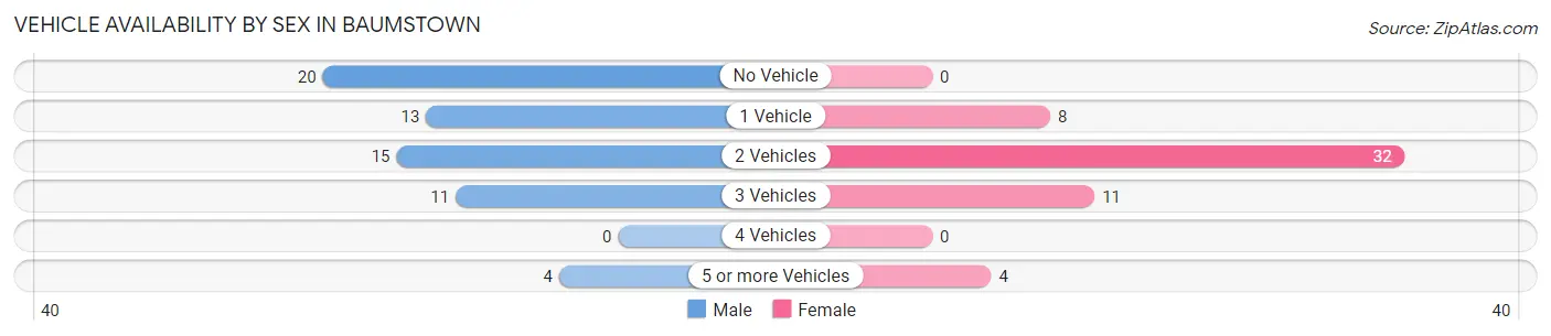 Vehicle Availability by Sex in Baumstown