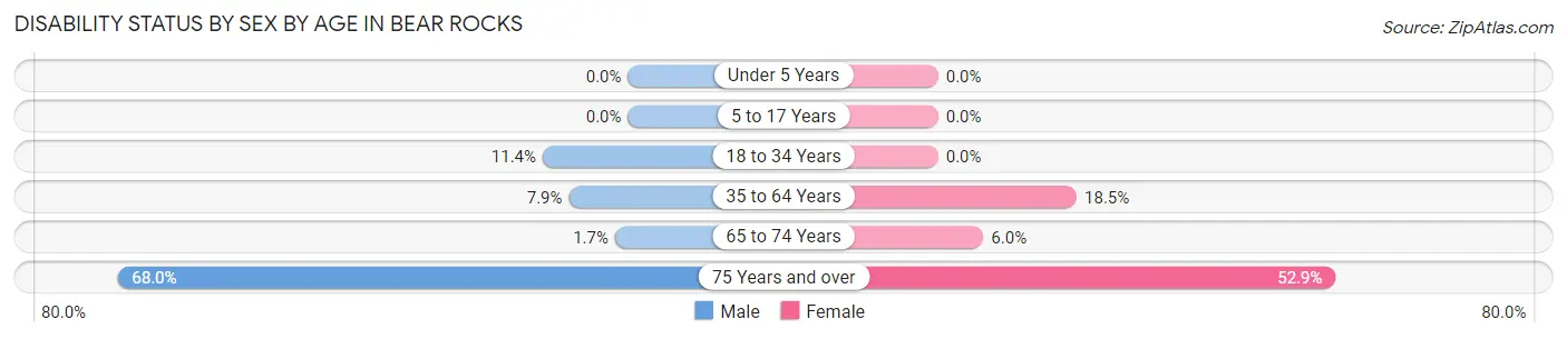 Disability Status by Sex by Age in Bear Rocks