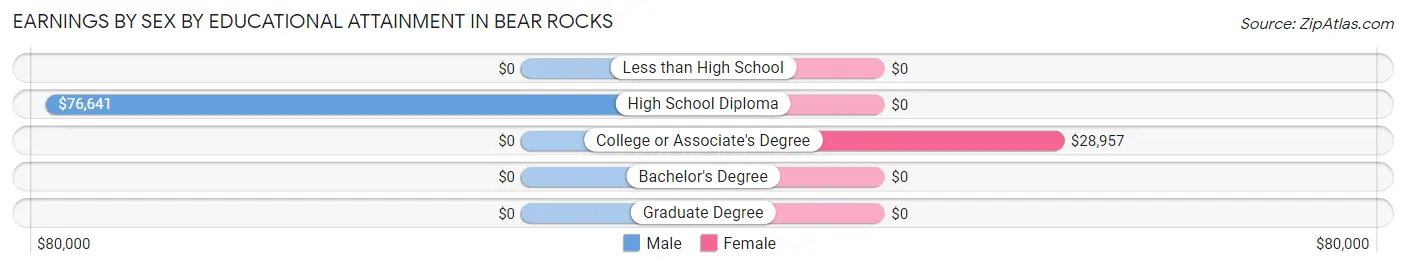 Earnings by Sex by Educational Attainment in Bear Rocks