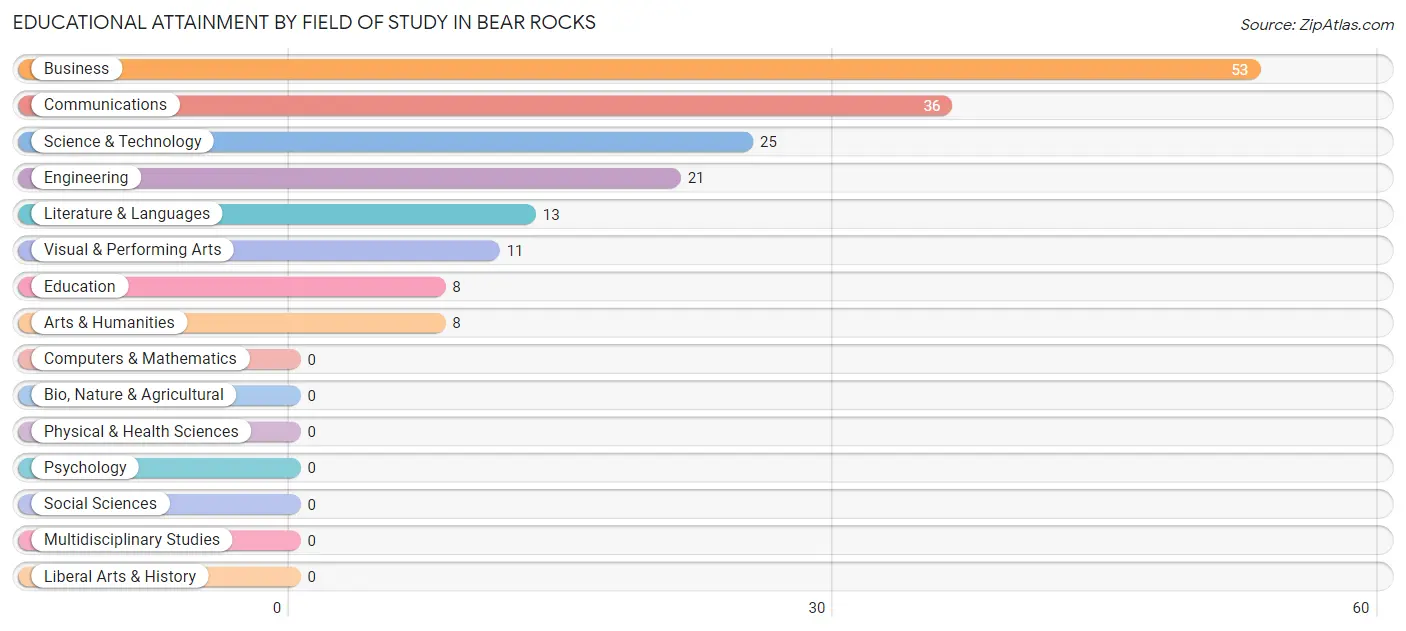Educational Attainment by Field of Study in Bear Rocks