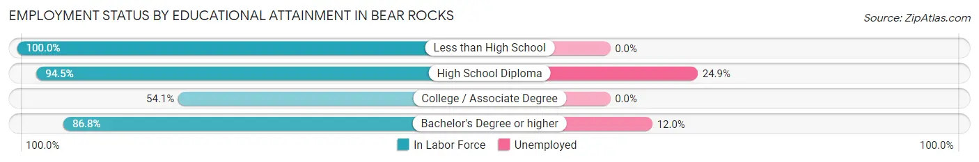 Employment Status by Educational Attainment in Bear Rocks