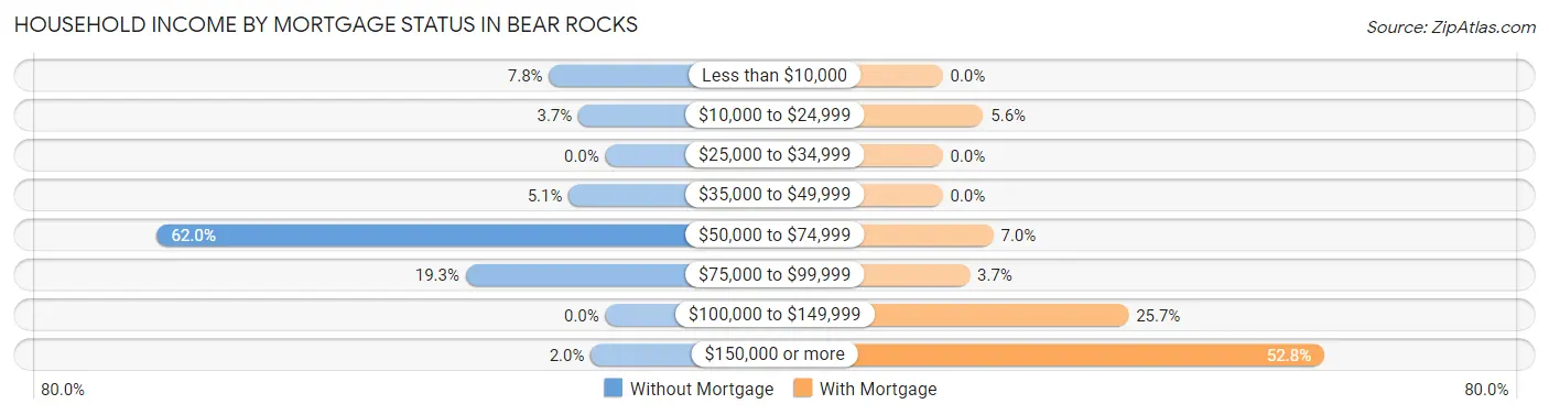 Household Income by Mortgage Status in Bear Rocks
