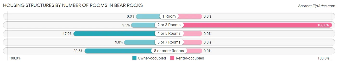 Housing Structures by Number of Rooms in Bear Rocks
