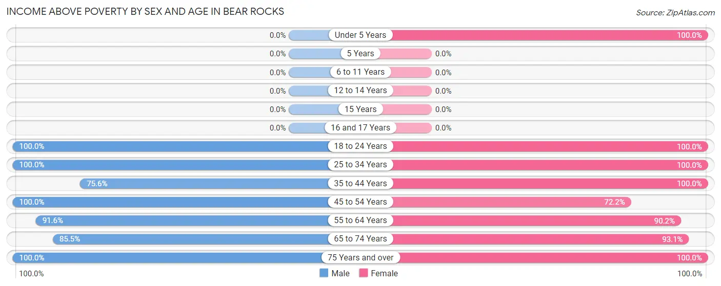 Income Above Poverty by Sex and Age in Bear Rocks