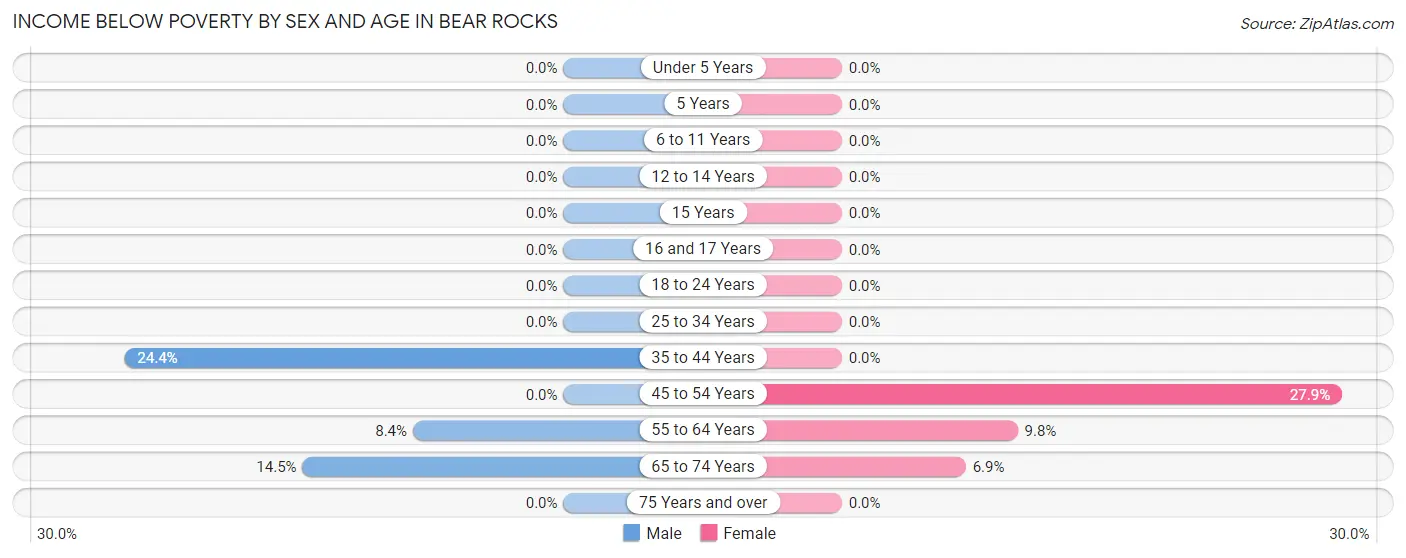 Income Below Poverty by Sex and Age in Bear Rocks