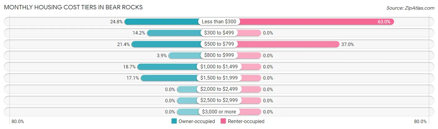 Monthly Housing Cost Tiers in Bear Rocks