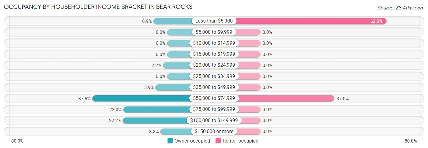 Occupancy by Householder Income Bracket in Bear Rocks