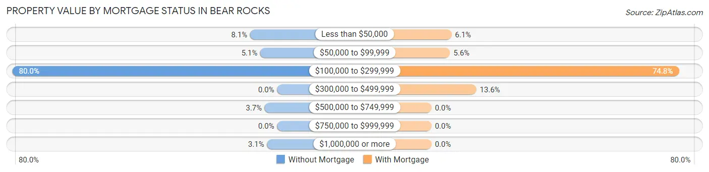Property Value by Mortgage Status in Bear Rocks