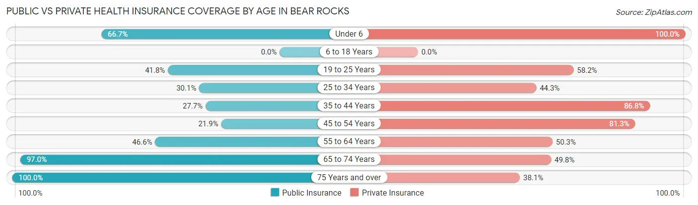 Public vs Private Health Insurance Coverage by Age in Bear Rocks