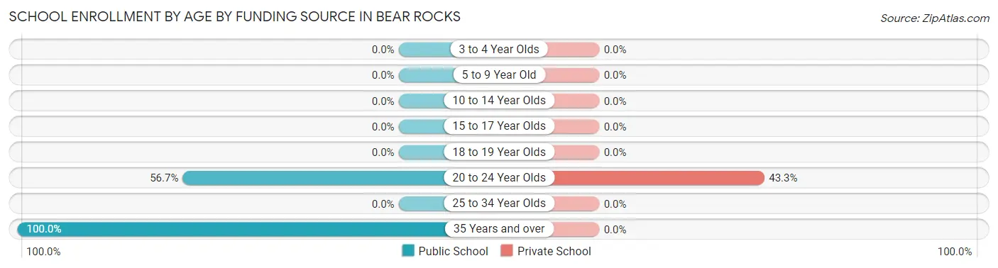School Enrollment by Age by Funding Source in Bear Rocks