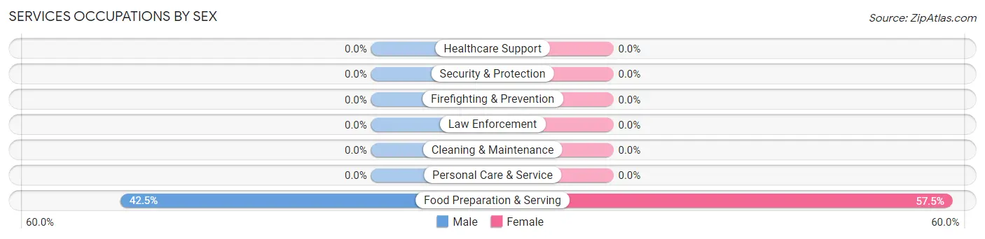 Services Occupations by Sex in Bear Rocks