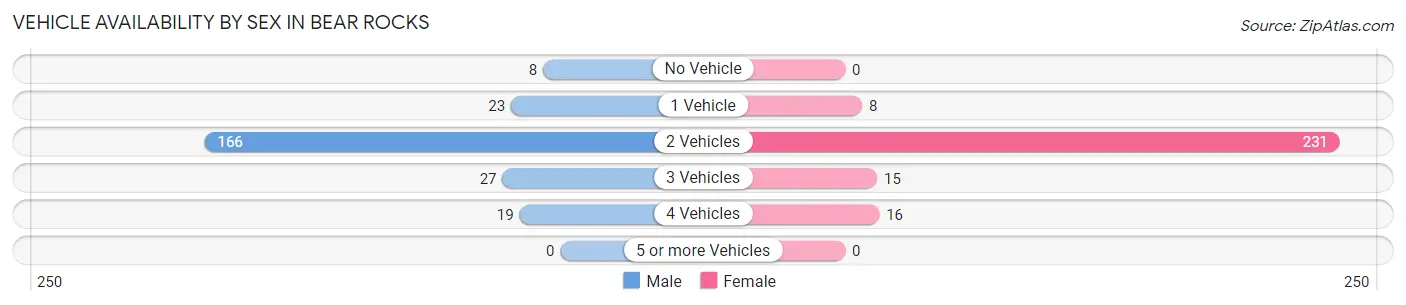 Vehicle Availability by Sex in Bear Rocks