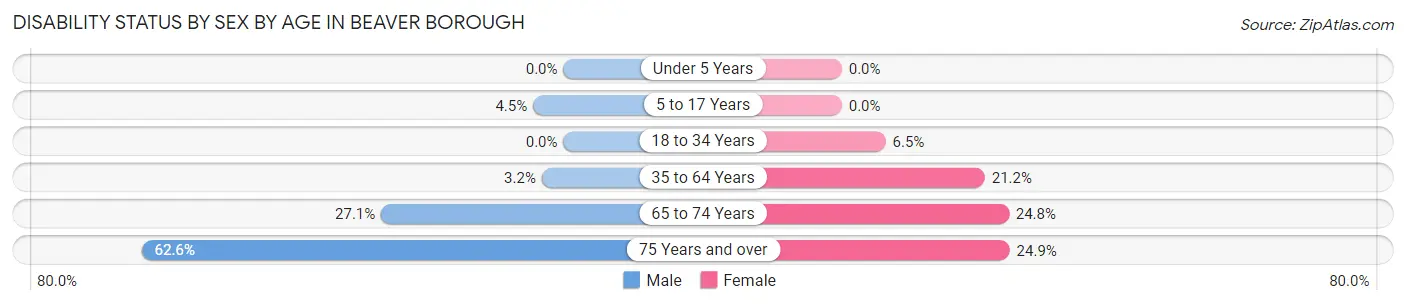 Disability Status by Sex by Age in Beaver borough