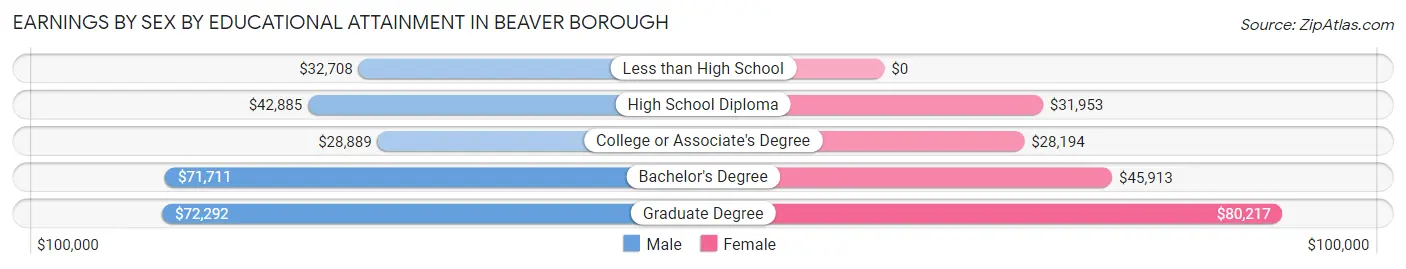 Earnings by Sex by Educational Attainment in Beaver borough