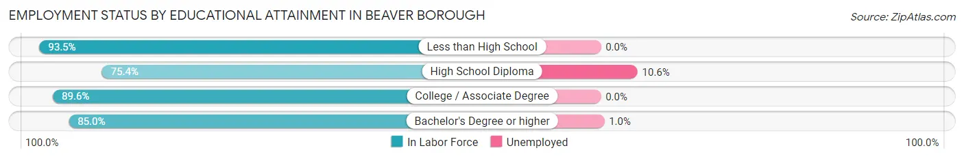 Employment Status by Educational Attainment in Beaver borough