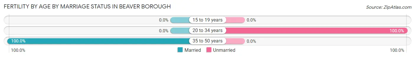 Female Fertility by Age by Marriage Status in Beaver borough