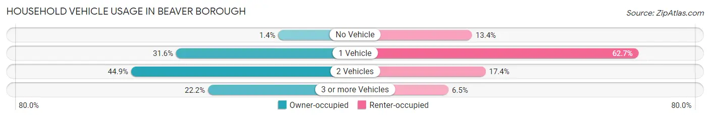 Household Vehicle Usage in Beaver borough