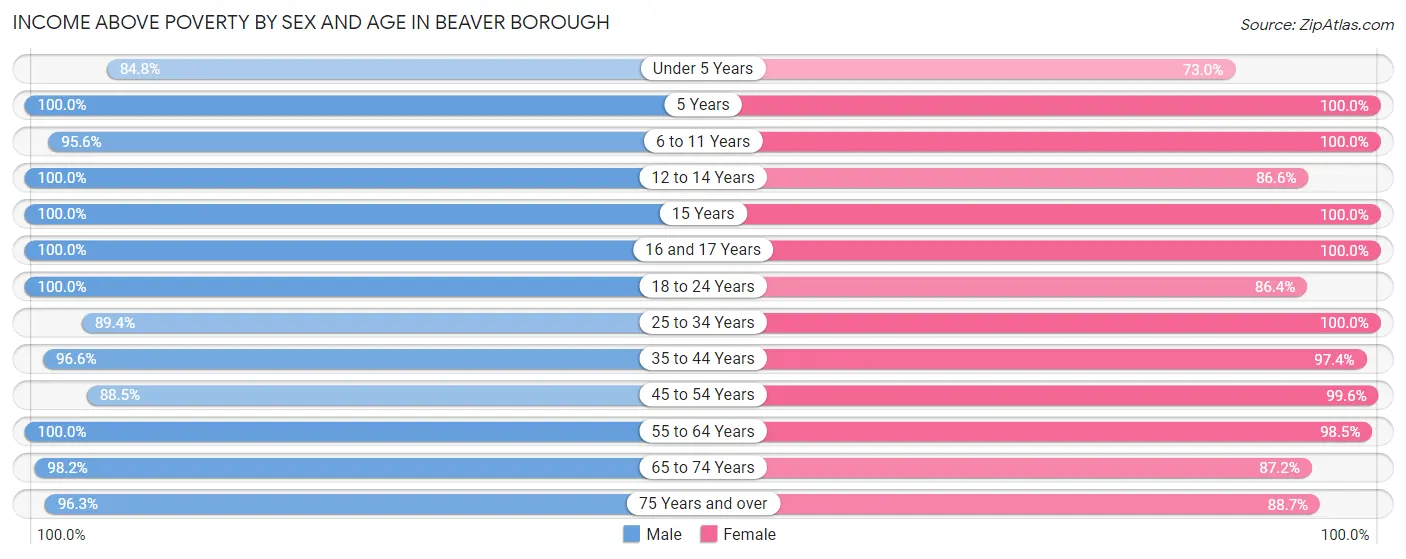 Income Above Poverty by Sex and Age in Beaver borough