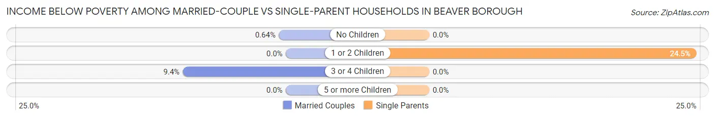 Income Below Poverty Among Married-Couple vs Single-Parent Households in Beaver borough