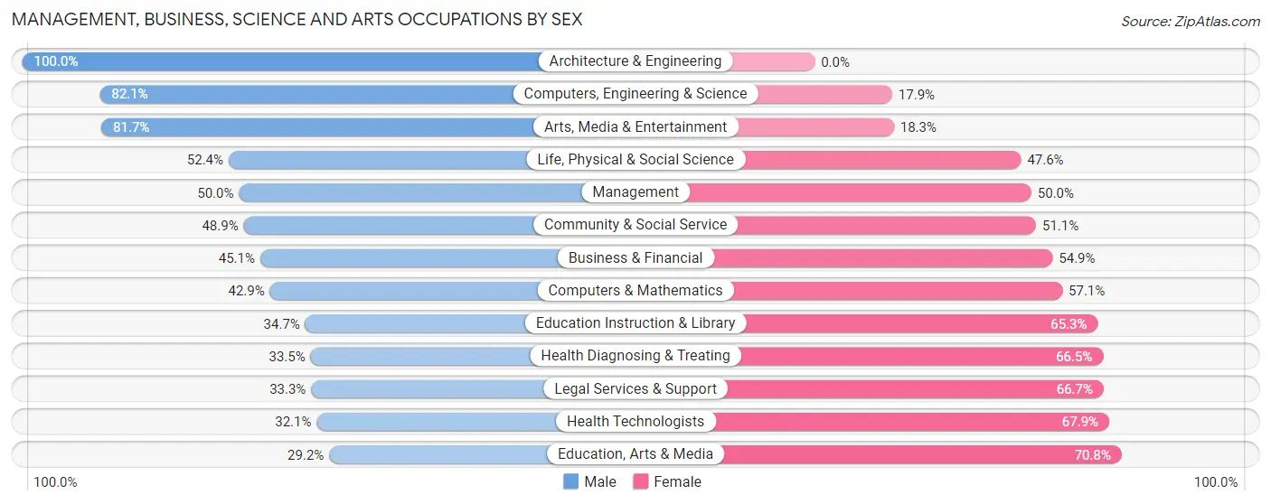 Management, Business, Science and Arts Occupations by Sex in Beaver borough