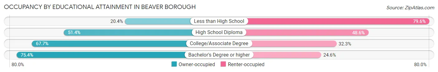 Occupancy by Educational Attainment in Beaver borough