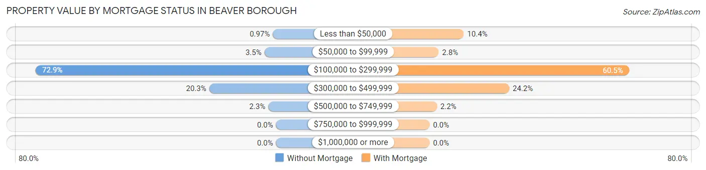 Property Value by Mortgage Status in Beaver borough