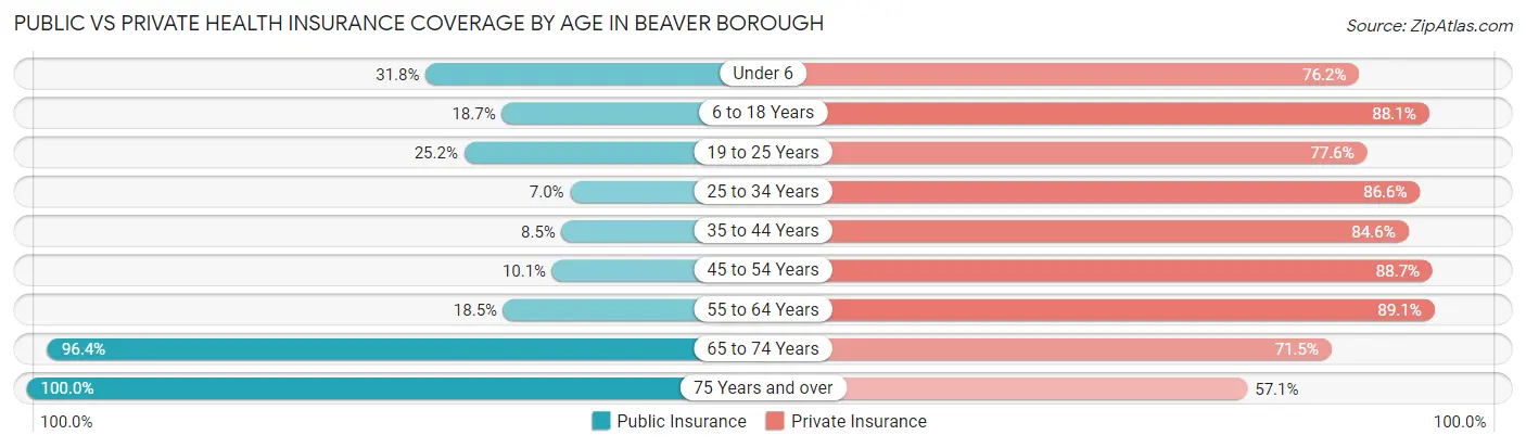 Public vs Private Health Insurance Coverage by Age in Beaver borough