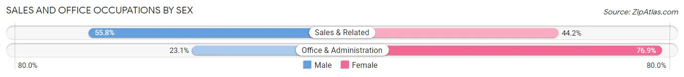 Sales and Office Occupations by Sex in Beaver borough