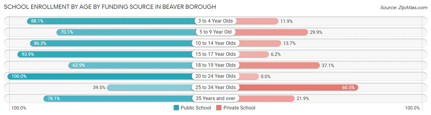 School Enrollment by Age by Funding Source in Beaver borough