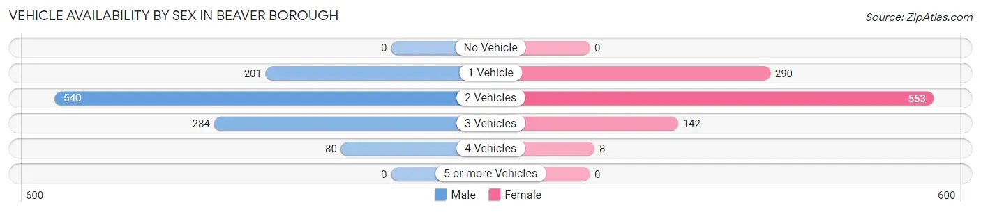 Vehicle Availability by Sex in Beaver borough