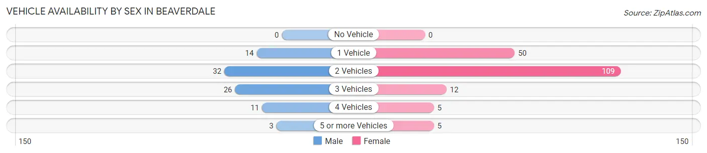 Vehicle Availability by Sex in Beaverdale