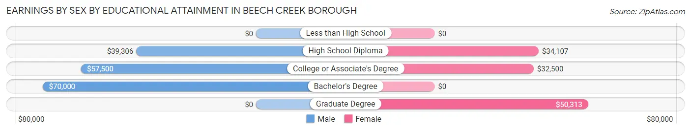 Earnings by Sex by Educational Attainment in Beech Creek borough