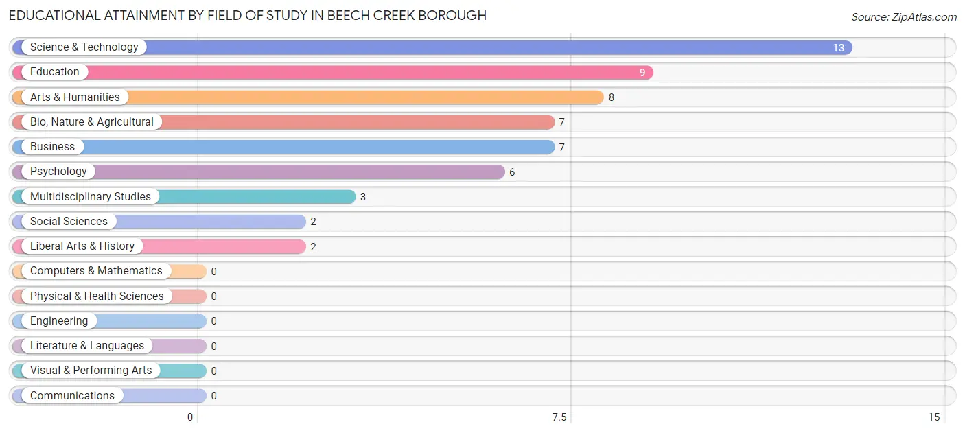 Educational Attainment by Field of Study in Beech Creek borough