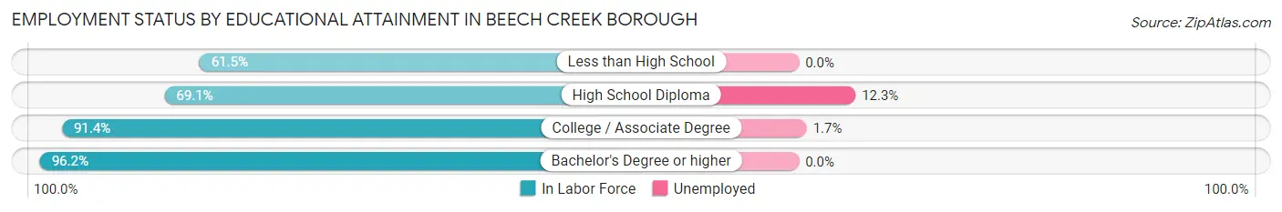 Employment Status by Educational Attainment in Beech Creek borough