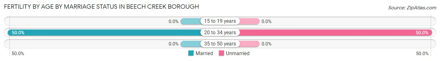 Female Fertility by Age by Marriage Status in Beech Creek borough