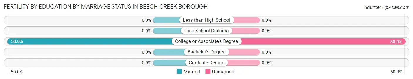 Female Fertility by Education by Marriage Status in Beech Creek borough