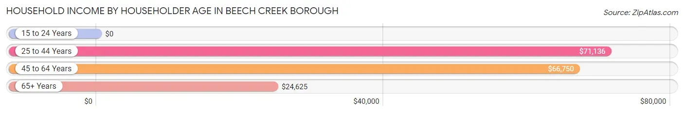 Household Income by Householder Age in Beech Creek borough