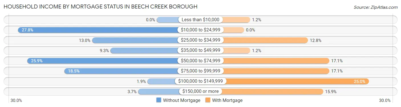 Household Income by Mortgage Status in Beech Creek borough