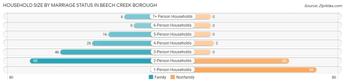 Household Size by Marriage Status in Beech Creek borough