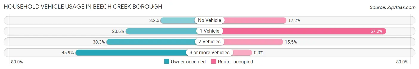 Household Vehicle Usage in Beech Creek borough