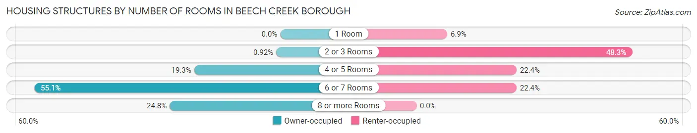 Housing Structures by Number of Rooms in Beech Creek borough