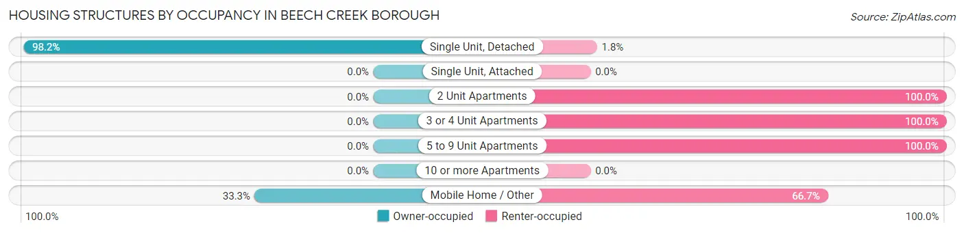 Housing Structures by Occupancy in Beech Creek borough