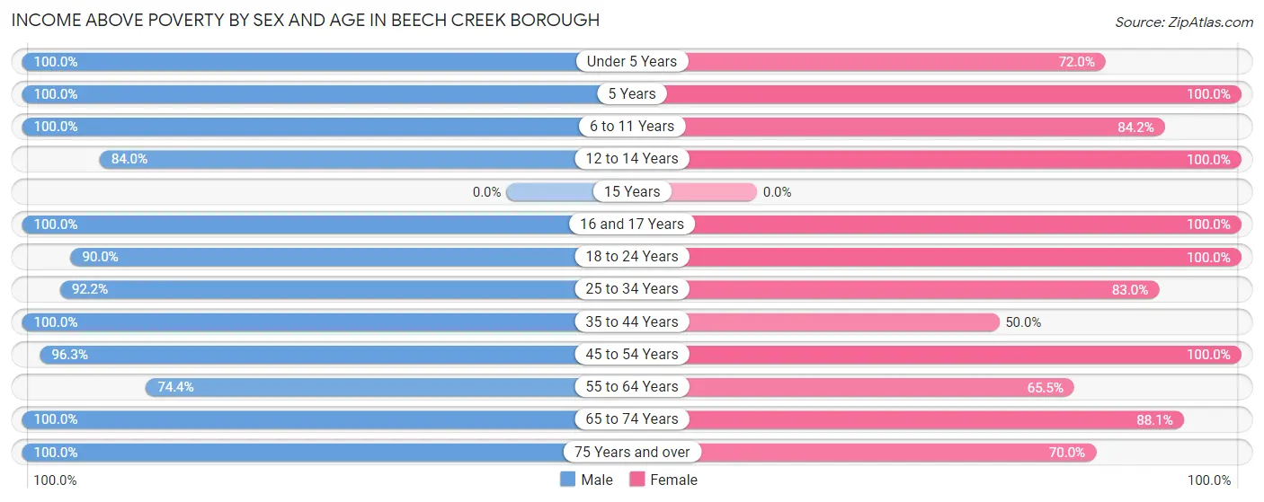 Income Above Poverty by Sex and Age in Beech Creek borough