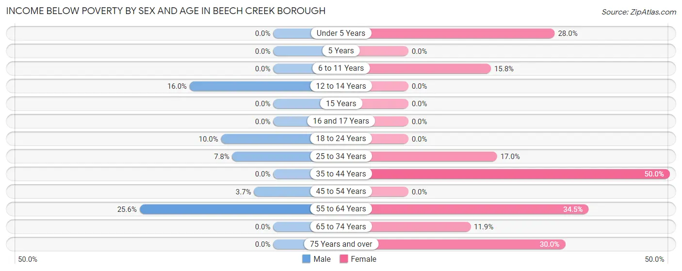Income Below Poverty by Sex and Age in Beech Creek borough