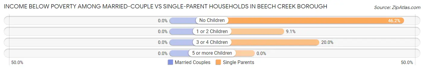 Income Below Poverty Among Married-Couple vs Single-Parent Households in Beech Creek borough