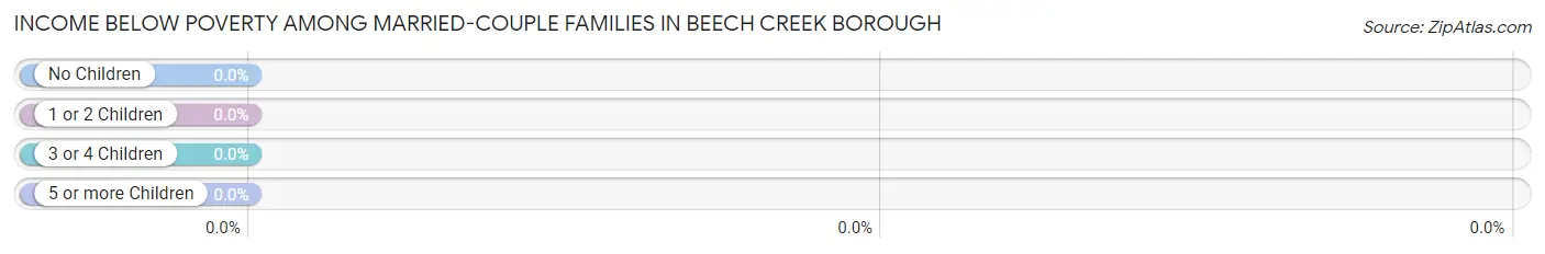 Income Below Poverty Among Married-Couple Families in Beech Creek borough